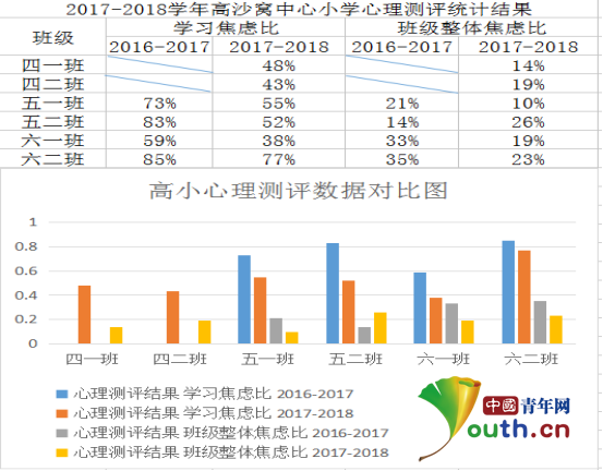 图为2016-2018学年高小心理健康状况调查表统计结果对比图.